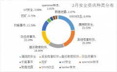 腾讯安全发布《二月安全舆情报告》勒索与漏洞攻击超40%