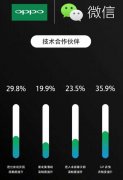 微信针对OPPO单独优化, 比别的手机快35%!