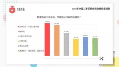 转转二手手机报告：详解交易安全、力推质检服务