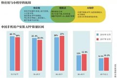 10家手机厂商推快应用 即点即用与小程序功能很相似