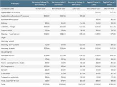 三星苹果手机成本对比：后者赚翻了