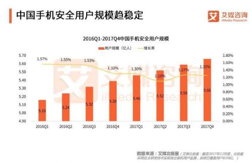 图二：手机安全应用C端用户量增速放缓