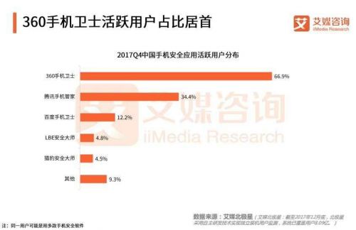 图一：360手机卫士用户活跃度稳居行业第一