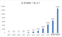 超越唯品会和京东，“打不到的怪兽”拼多多让阿里慌