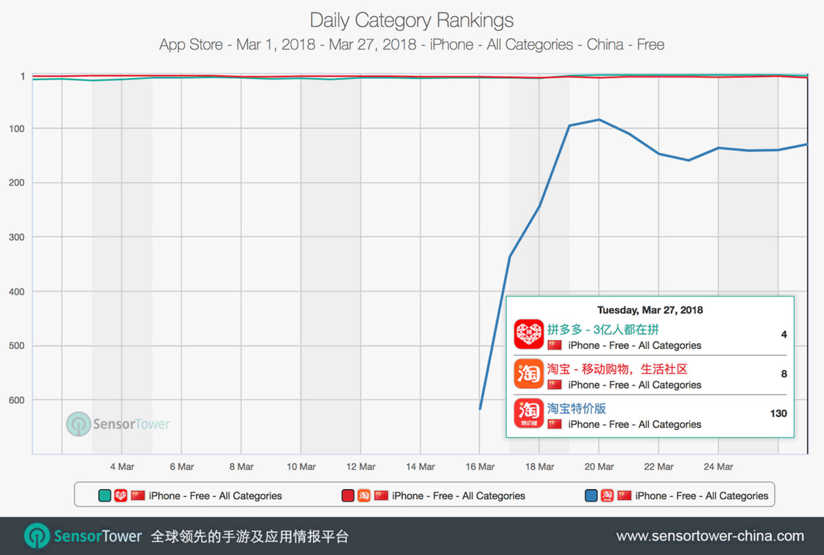 拼多多iPhone单日下载量已连续9天超越淘宝