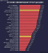 2018年第13周国产手机市场关注度排行榜：vivo X21登顶