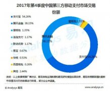 易观2017年Q4移动支付市场份额：支付宝54.%居首