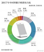 金立手机负债百亿 董事长股权被冻结 营销费用60多亿元
