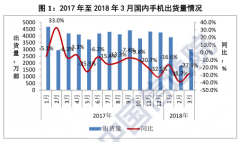 寒冬已至？中国手机市场一季度出货大跌26.1%