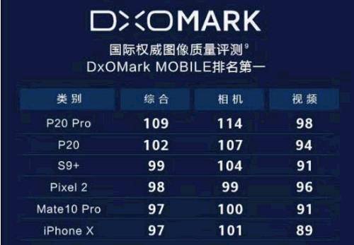 DXO的行动装置相机排名 source：DXO