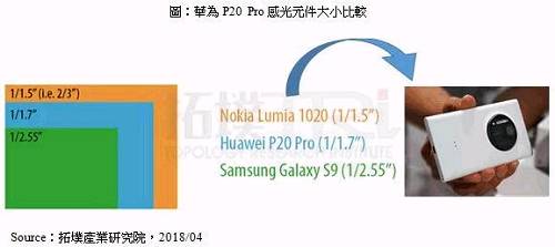 1/1.7吋的尺寸已经等同如Canon G10的数位相机，且目前唯一超越这等级的手机－Nokia Lumia 1020，由于搭载的相机巨大无比而使体积连带同样笨重。P20 Pro可以在这么小的空间内塞入如此高规格的相机模块实属不易。