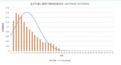 干货：天天拍车二手车拍卖的卖车效率怎么样？