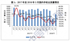 习惯逆势上涨！苏宁手机蜜蜂节增速79.8%继续领跑