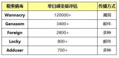 网络安全机构：勒索病毒攻击现象仍存 病毒达10多种