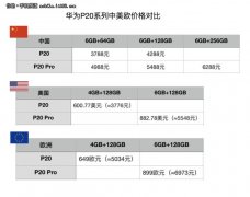 华为P20全球市场价格汇总 国货加量不加价