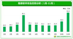 勒索病毒疯狂肆虐：一年内500多万电脑遭攻击