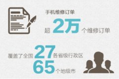 苏宁蜜蜂节手机快修：换电池+换屏占比81%