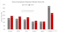 国产手机两极分化加剧，看OPPO如何“渐变”发展