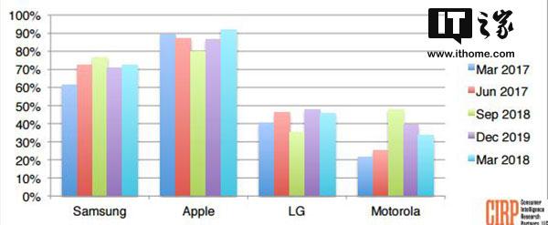 美国智能手机市场：三星占榜首