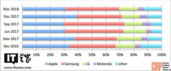美国智能手机市场：三星占榜首