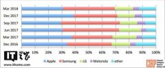 2018年Q1美国智能机市场：三星榜首 苹果用户粘性高
