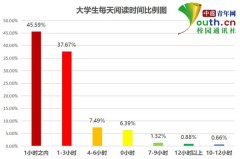 大学生阅读情况调查：超5成每天阅读不足1小时 多用手