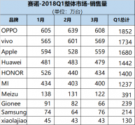 中国手机市场Q1数据出炉：OPPO登顶、三星第九