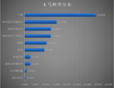 挖矿木马成Q1季度安全热词 数据泄露影响千万用户