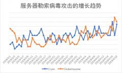 勒索病毒盯上Windows服务器 4月企业服务器遭加密事件增