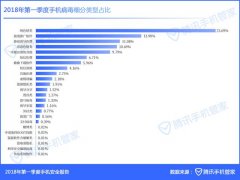腾讯发布2018年Q1手机安全报告，看懂这四类数据就够了