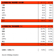 一季度全球智能手机出货量同比降2% OPPO下滑至第五位