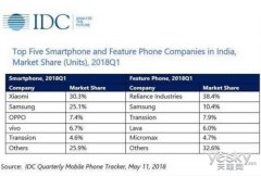 小米手机再次登顶印度市场：市场份额超30%