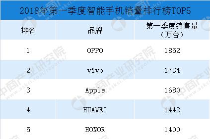 2018年第一季度中国智能手机品牌销售数据分析