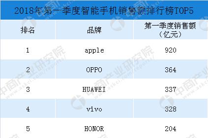 2018年第一季度中国智能手机品牌销售数据分析