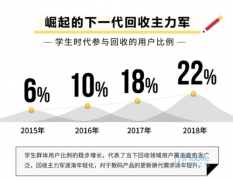 爱回收大数据：新势力崛起 聚焦学生