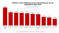 4月国内线上手机销量出炉 第一第二风格迥异