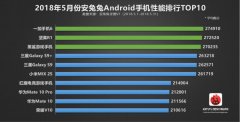 安兔兔5月Android手机性能榜单公布，一加6位居榜首