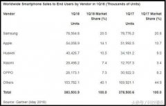 一季度全球手机销量洗牌：华为很稳，vivo不见踪影，增