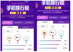 俄苏宁618手机排行榜：苹果华为荣耀位居前三