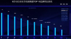 12日京东618战报：360手机因这款产品销量和销售额提升