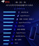 京东618手机销量竞速榜 360手机N6登顶销冠