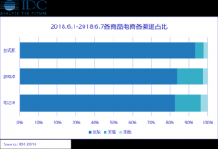 超8成笔记本京东售出 尽显618购物地位