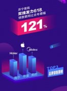 苏宁易购618：手机、食品、空调攻下单品TOP10