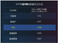 领英大数据透视新能源与智能汽车人才趋势： 中美自动驾驶人