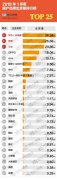 2018年Q1手机出货量排名：非洲之王第二
