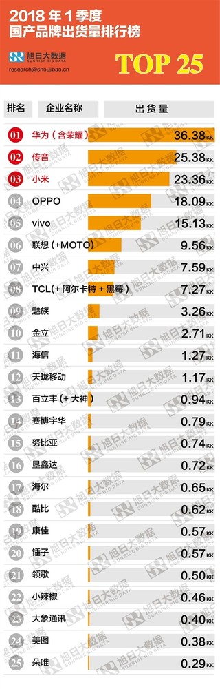 2018年Q1手机出货量排名：非洲之王第二