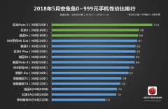 安兔兔公布5月手机性价比榜单：昔日旗舰魅族PRO 7制霸