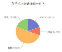 开启手机看世界杯元年 优酷俘获过半球迷的心