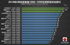 安兔兔公布6月1000-1999元机型排名 NO.1竟然是这家