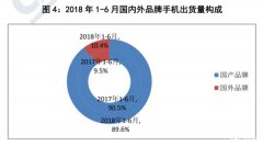 中国手机市场变天：10 台手机中，9 台是国产